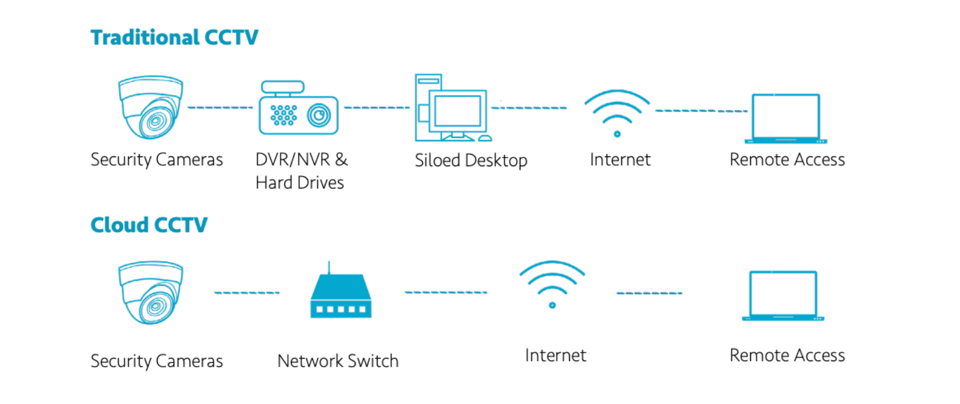 Traditional vs Cloud CCTV]