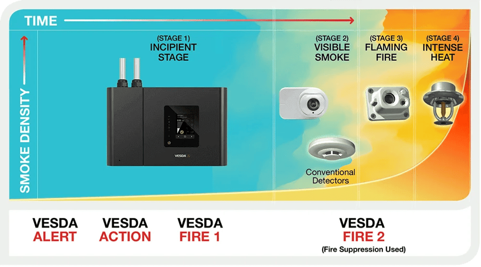 VESDA Fire Chart