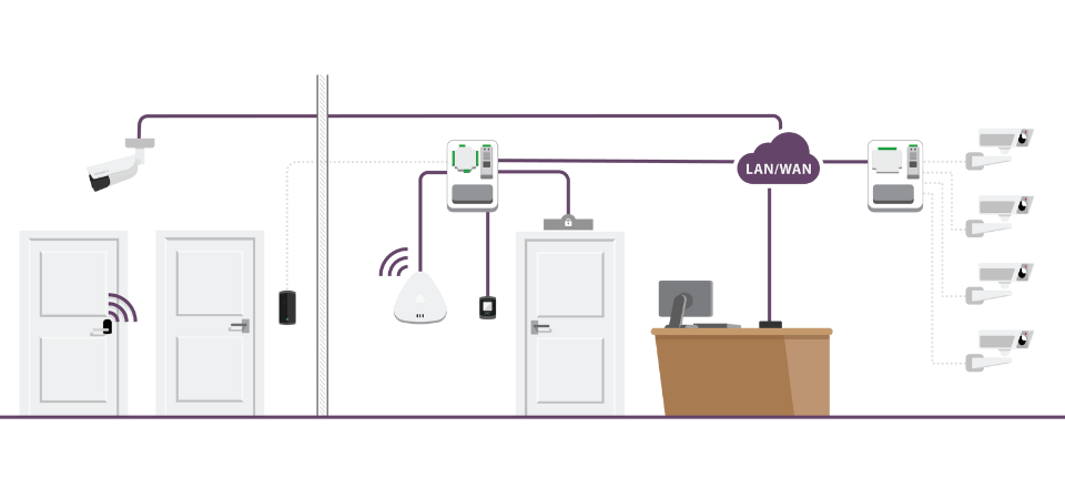 access control HR Diagram